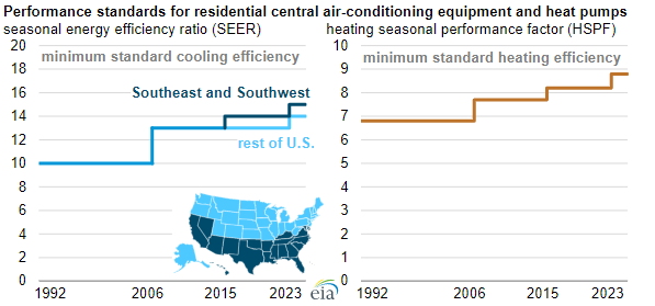 New department of energy regulations for heating and cooling systems